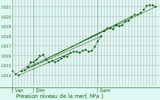 Graphe de la pression atmosphrique prvue pour Taconnay