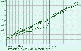 Graphe de la pression atmosphrique prvue pour Perroy