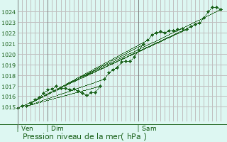 Graphe de la pression atmosphrique prvue pour Fontaine-sous-Jouy