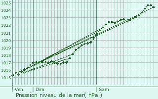 Graphe de la pression atmosphrique prvue pour Caug