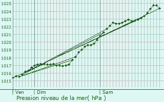 Graphe de la pression atmosphrique prvue pour Tournedos-Bois-Hubert