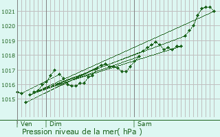 Graphe de la pression atmosphrique prvue pour Pozat