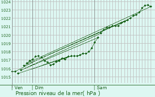 Graphe de la pression atmosphrique prvue pour Marolles