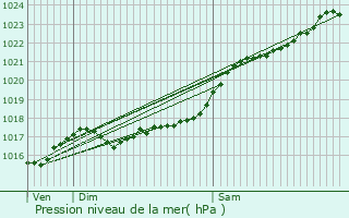Graphe de la pression atmosphrique prvue pour Faye