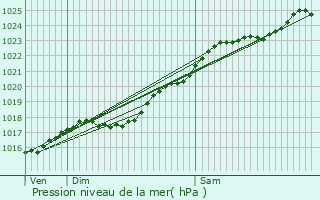 Graphe de la pression atmosphrique prvue pour Le Bec-Hellouin