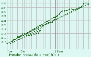 Graphe de la pression atmosphrique prvue pour Lillebonne