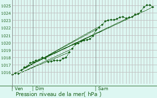 Graphe de la pression atmosphrique prvue pour Saint-Thurien