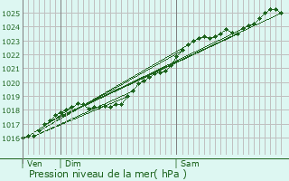 Graphe de la pression atmosphrique prvue pour Le Bois-Hellain