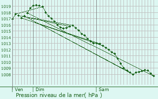 Graphe de la pression atmosphrique prvue pour Larzac