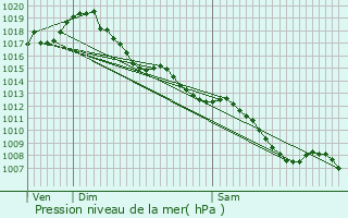 Graphe de la pression atmosphrique prvue pour Montauban