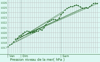 Graphe de la pression atmosphrique prvue pour Barfleur