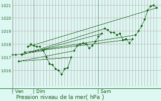 Graphe de la pression atmosphrique prvue pour Mazamet