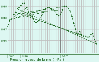 Graphe de la pression atmosphrique prvue pour Montmagny