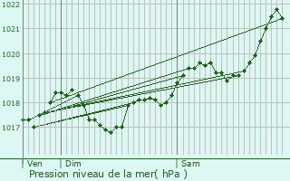 Graphe de la pression atmosphrique prvue pour Nabirat