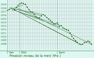 Graphe de la pression atmosphrique prvue pour Malemort-sur-Corrze