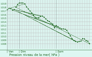 Graphe de la pression atmosphrique prvue pour Saint-Laurent-des-Vignes