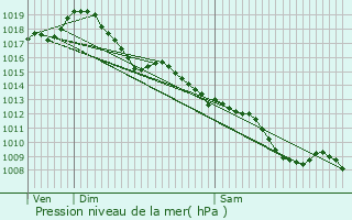 Graphe de la pression atmosphrique prvue pour Saint-Cernin-de-Labarde