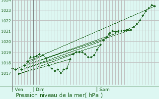 Graphe de la pression atmosphrique prvue pour La Ferrire-Airoux