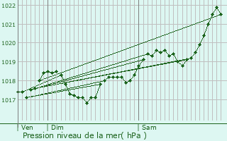 Graphe de la pression atmosphrique prvue pour Saint-Cirq-Souillaguet