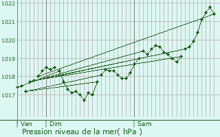 Graphe de la pression atmosphrique prvue pour Peyrilles