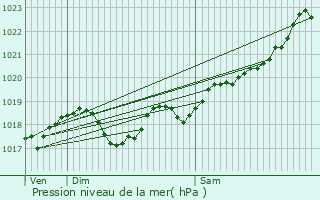 Graphe de la pression atmosphrique prvue pour Saint-Jouvent