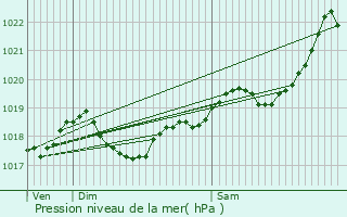 Graphe de la pression atmosphrique prvue pour Montagnac-d