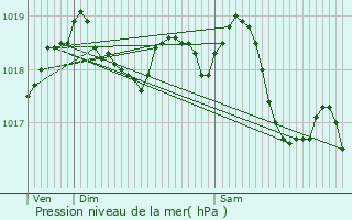 Graphe de la pression atmosphrique prvue pour Vivaise