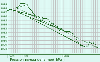 Graphe de la pression atmosphrique prvue pour Saint-Pierre-d