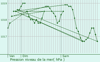 Graphe de la pression atmosphrique prvue pour Lavaqueresse