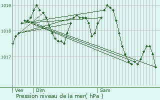 Graphe de la pression atmosphrique prvue pour Arrancy