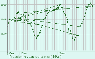 Graphe de la pression atmosphrique prvue pour Kynsperk nad Ohri