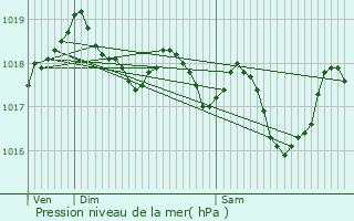 Graphe de la pression atmosphrique prvue pour Arles