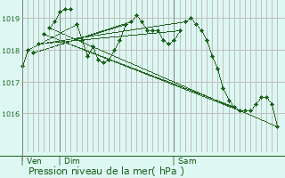 Graphe de la pression atmosphrique prvue pour Marcoussis