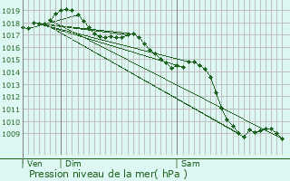 Graphe de la pression atmosphrique prvue pour Saint-Maurice-de-Beynost