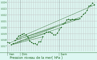 Graphe de la pression atmosphrique prvue pour Benassay