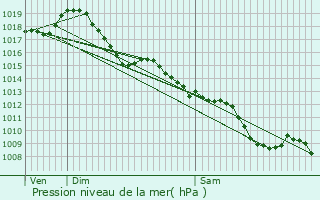 Graphe de la pression atmosphrique prvue pour Saint-Philippe-du-Seignal