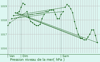 Graphe de la pression atmosphrique prvue pour Nampteuil-sous-Muret