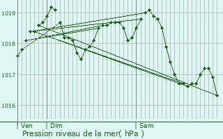 Graphe de la pression atmosphrique prvue pour Neuilly-Saint-Front