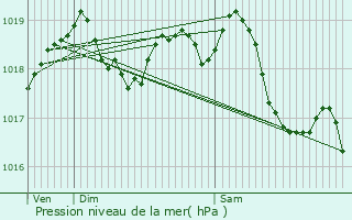 Graphe de la pression atmosphrique prvue pour Monthiers