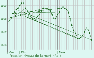 Graphe de la pression atmosphrique prvue pour Serain