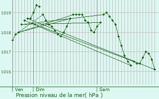 Graphe de la pression atmosphrique prvue pour Pronne