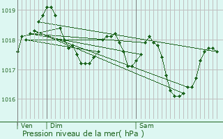 Graphe de la pression atmosphrique prvue pour Vergze