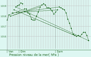 Graphe de la pression atmosphrique prvue pour La Celle-les-Bordes