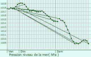 Graphe de la pression atmosphrique prvue pour Ternay