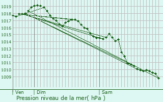 Graphe de la pression atmosphrique prvue pour Bourg-en-Bresse