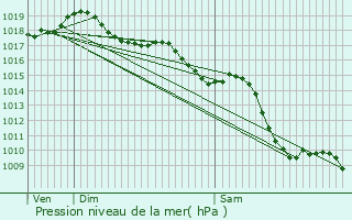 Graphe de la pression atmosphrique prvue pour Saint-Cyr-au-Mont-d