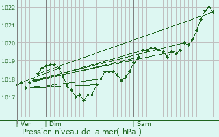 Graphe de la pression atmosphrique prvue pour Gavaudun