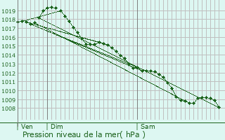 Graphe de la pression atmosphrique prvue pour Noaillac