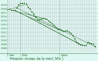 Graphe de la pression atmosphrique prvue pour Dieulivol