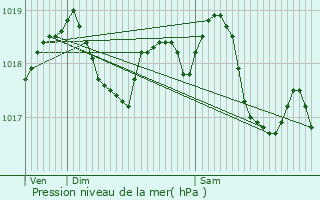 Graphe de la pression atmosphrique prvue pour Guignicourt